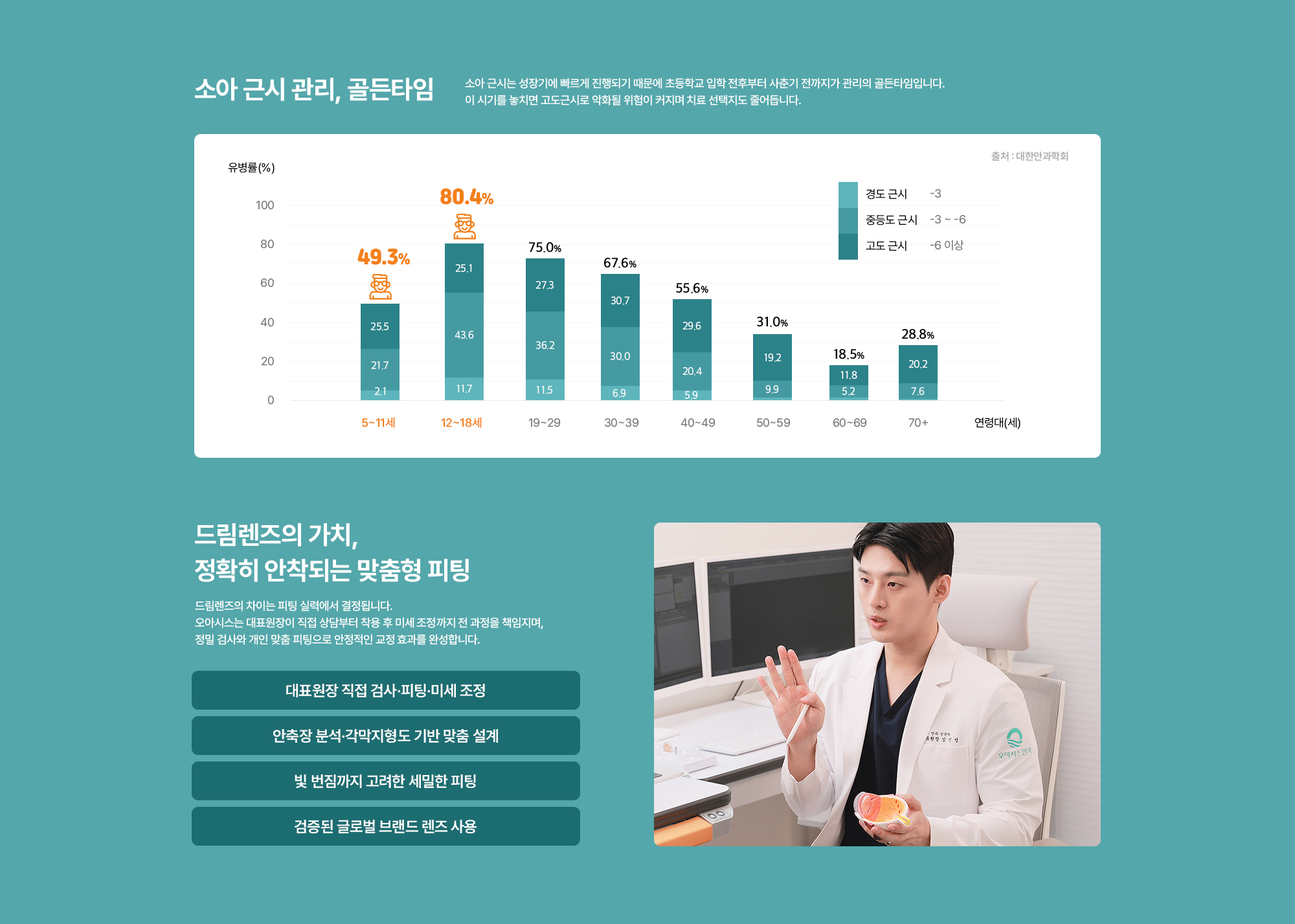 [소아 근시 관리, 골든타임] 소아 근시는 성장기에 빠르게 진행되기 때문에 초등학교 입학 전후부터 사춘기 전까지가 관리의 골든타임입니다. 이 시기를 놓치면 고도근시로 악화될 위험이 커지며 치료 선택지도 줄어듭니다. [드림렌즈의 가치, 정확히 안착되는 맞춤형 피팅] 드림렌즈의 차이는 피팅 실력에서 결정됩니다. 오아시스는 대표원장이 직접 상담부터 착용 후 미세 조정까지 전 과정을 책임지며, 정밀 검사와 개인 맞춤 피팅으로 안정적인 교정 효과를 완성합니다.